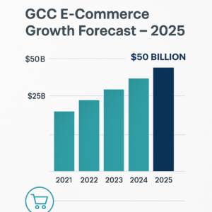 infographic showing “GCC E-commerce Growth Forecast – 2025” to emphasize market urgency and opportunity.