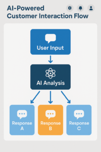 Dashboard screenshot showing AI-powered customer interaction flow.