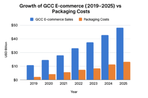 visually reinforces the rising opportunity for e-commerce seller
