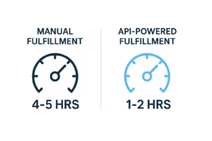 infographic comparing manual vs. API-powered fulfillment speeds.