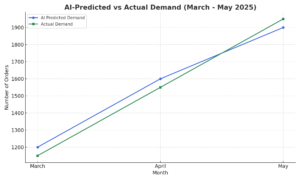 Line chart showing AI-predicted vs actual demand across 3 months.