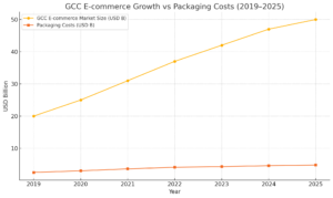 Bar Chart of “GCC E-commerce Growth vs Packaging Costs (2019–2025)