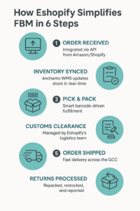 stacked flowchart or circular process graphic with icons for each step