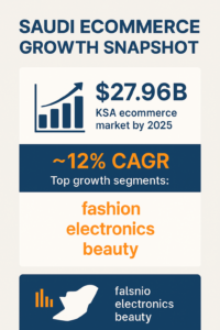 Chart showing Saudi Arabia ecommerce market size and CAGR