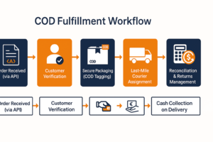 Visualizing the end-to-end COD fulfillment process from order to cash reconciliation