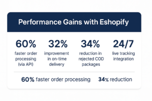 Key metrics showing Eshopify Fulfillment performance gains