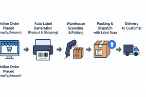 Flowchart: “How Labeling Connects Your Store to Delivery via Eshopify”