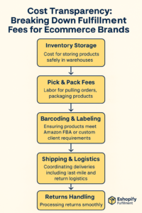Flowchart showing each step in the ecommerce fulfillment process with icons and relative cost indicators.