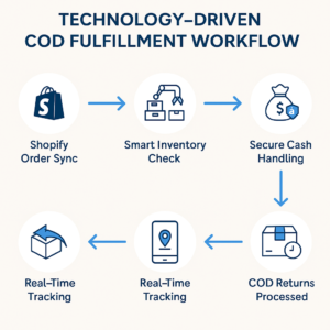 Infographic showing technology-driven COD fulfillment workflow in Saudi Arabia with Eshopify Fulfillment.